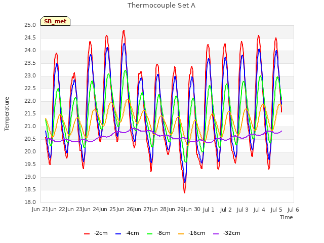 plot of Thermocouple Set A