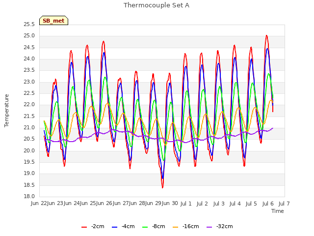 plot of Thermocouple Set A