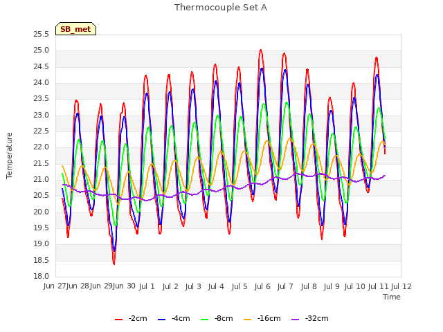 plot of Thermocouple Set A