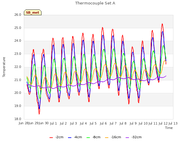 plot of Thermocouple Set A