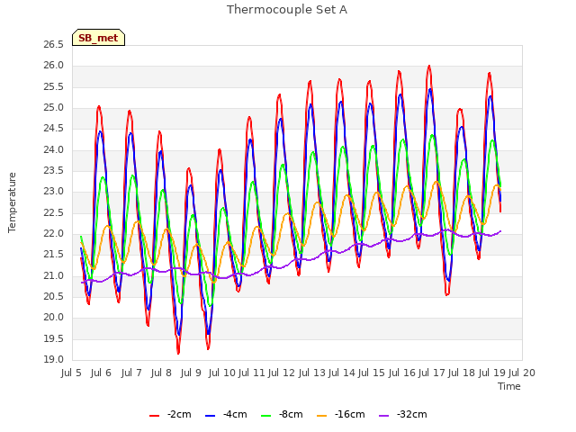 plot of Thermocouple Set A