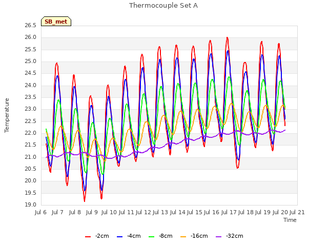 plot of Thermocouple Set A