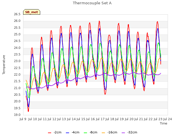 plot of Thermocouple Set A