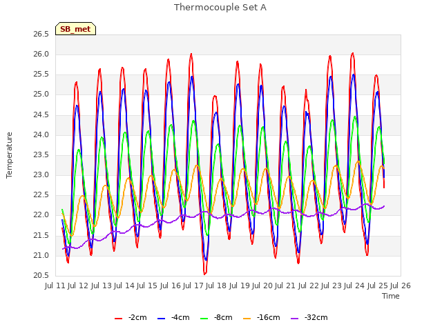 plot of Thermocouple Set A