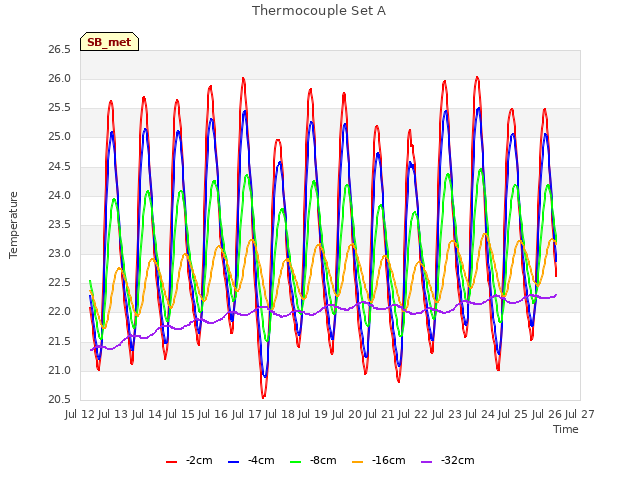 plot of Thermocouple Set A