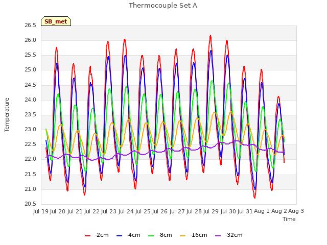 plot of Thermocouple Set A