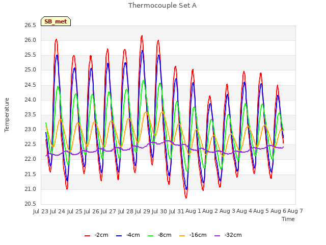 plot of Thermocouple Set A