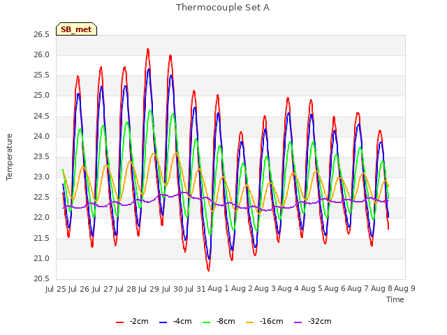 plot of Thermocouple Set A