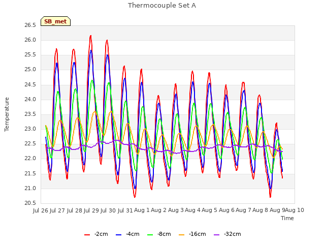 plot of Thermocouple Set A