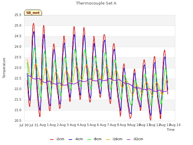 plot of Thermocouple Set A