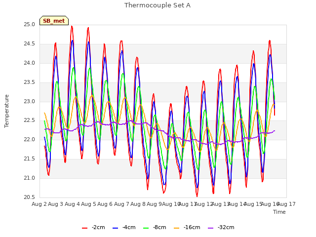 plot of Thermocouple Set A