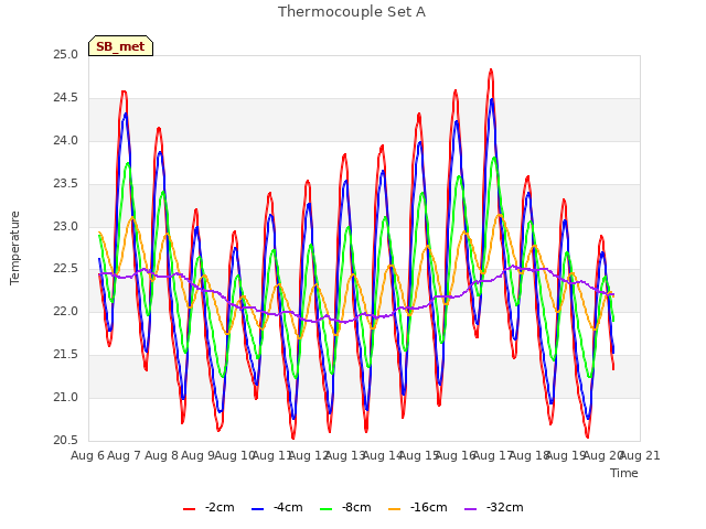 plot of Thermocouple Set A