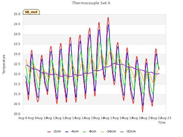 plot of Thermocouple Set A