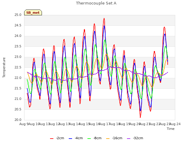 plot of Thermocouple Set A