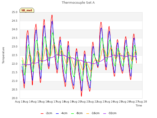 plot of Thermocouple Set A