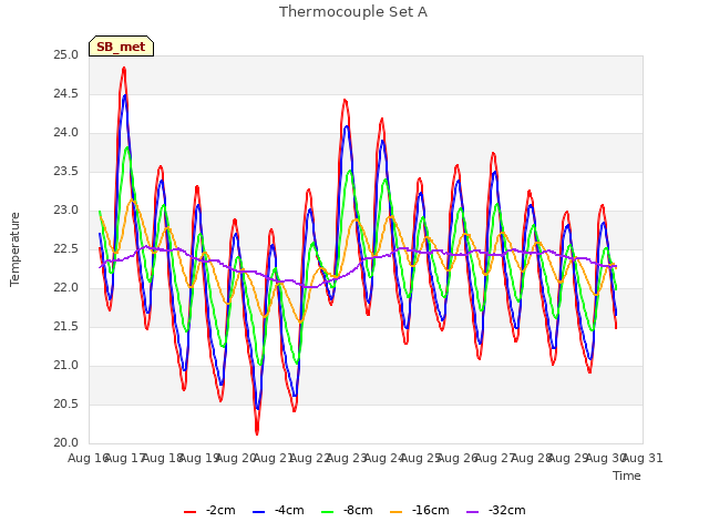 plot of Thermocouple Set A