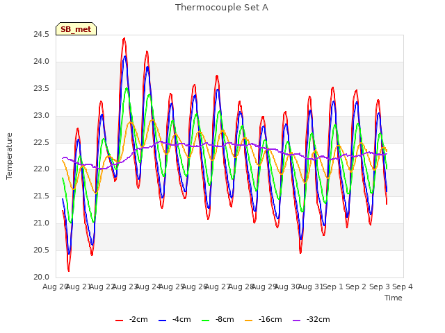 plot of Thermocouple Set A