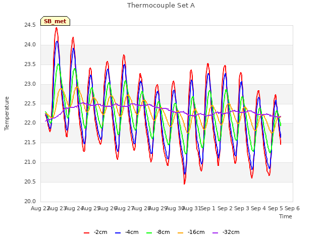 plot of Thermocouple Set A