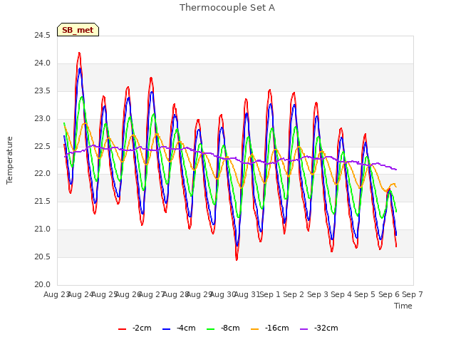 plot of Thermocouple Set A