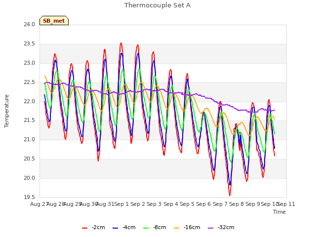 plot of Thermocouple Set A