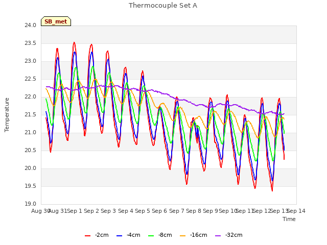 plot of Thermocouple Set A