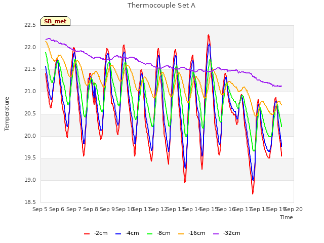 plot of Thermocouple Set A