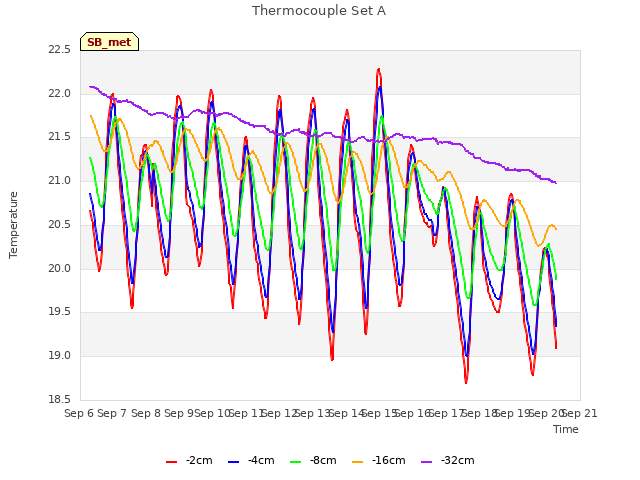 plot of Thermocouple Set A