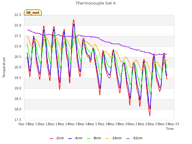 plot of Thermocouple Set A