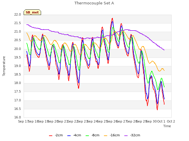 plot of Thermocouple Set A