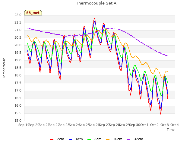 plot of Thermocouple Set A