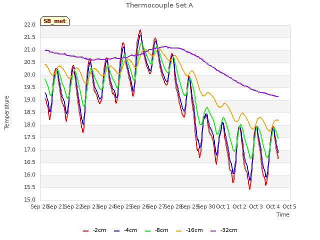 plot of Thermocouple Set A