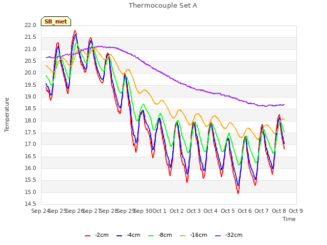 plot of Thermocouple Set A