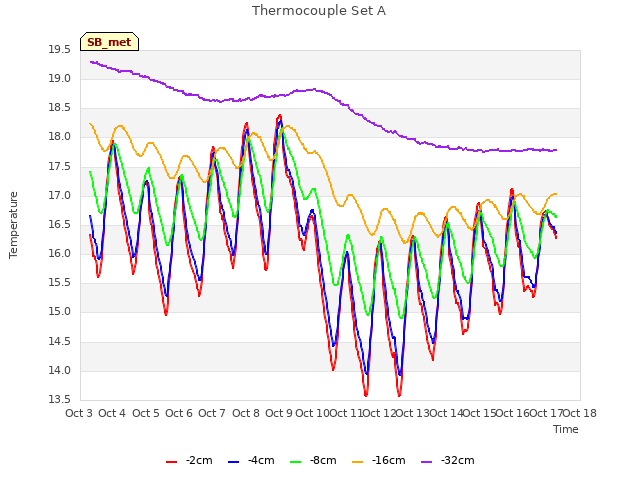 plot of Thermocouple Set A