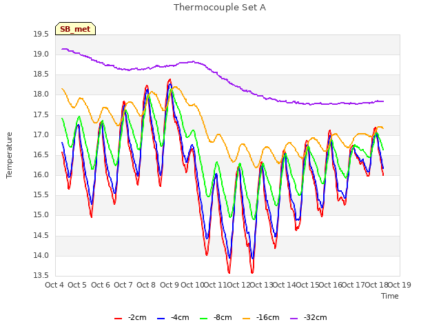 plot of Thermocouple Set A