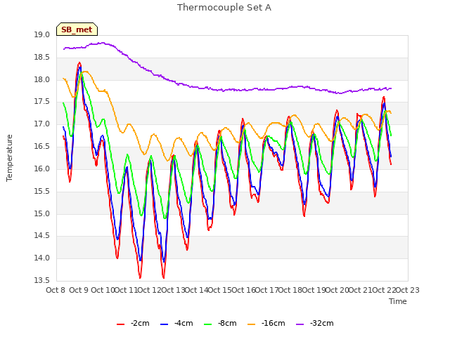 plot of Thermocouple Set A