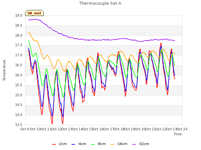 plot of Thermocouple Set A