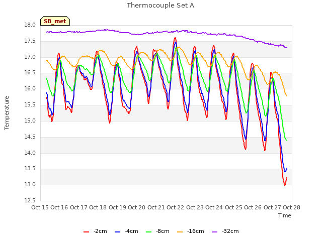 plot of Thermocouple Set A
