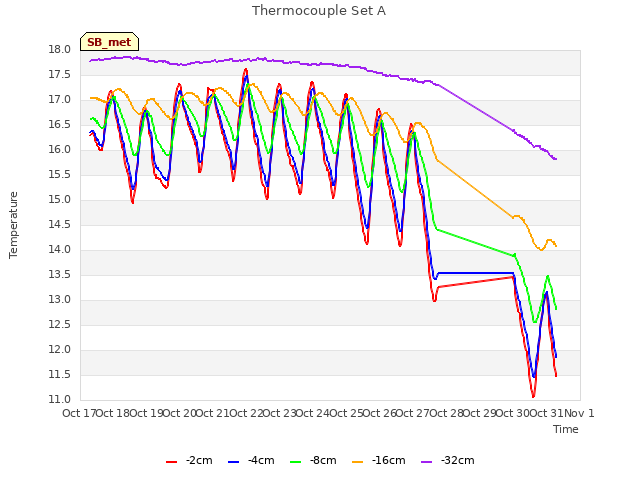 plot of Thermocouple Set A