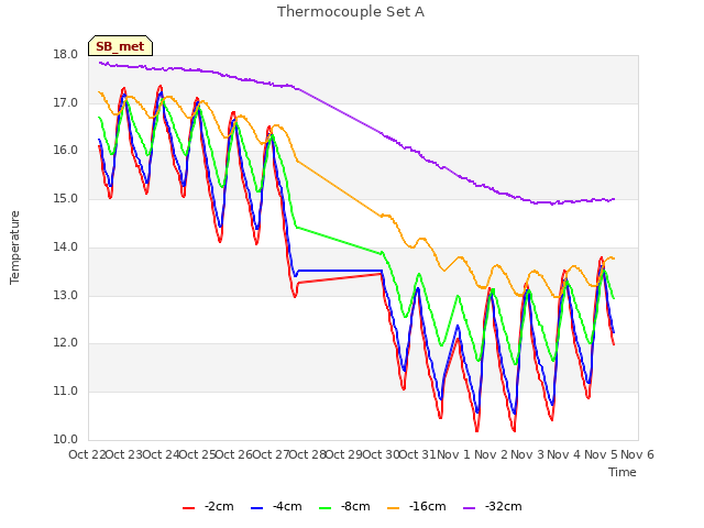 plot of Thermocouple Set A