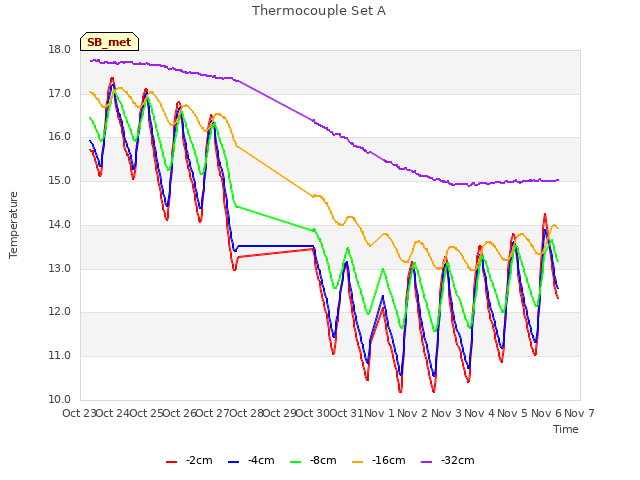 plot of Thermocouple Set A