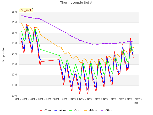 plot of Thermocouple Set A