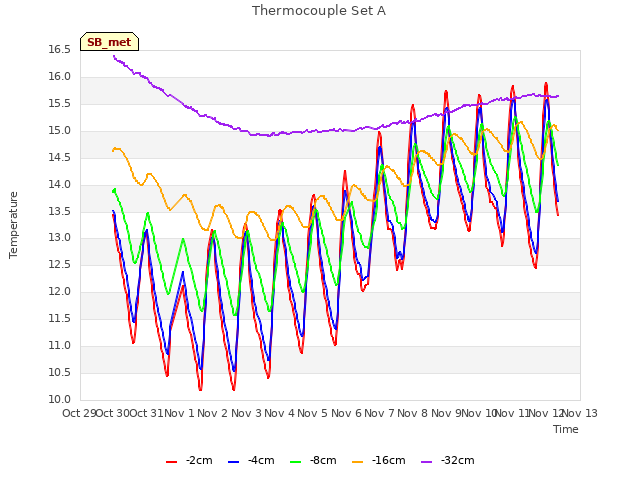 plot of Thermocouple Set A