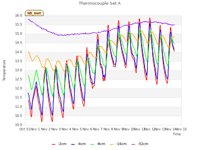 plot of Thermocouple Set A