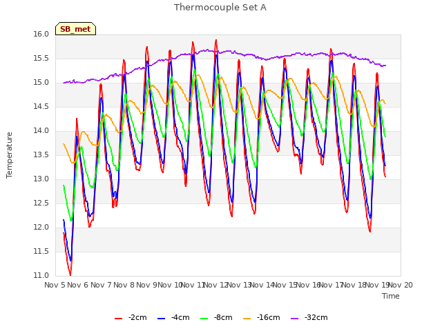 plot of Thermocouple Set A