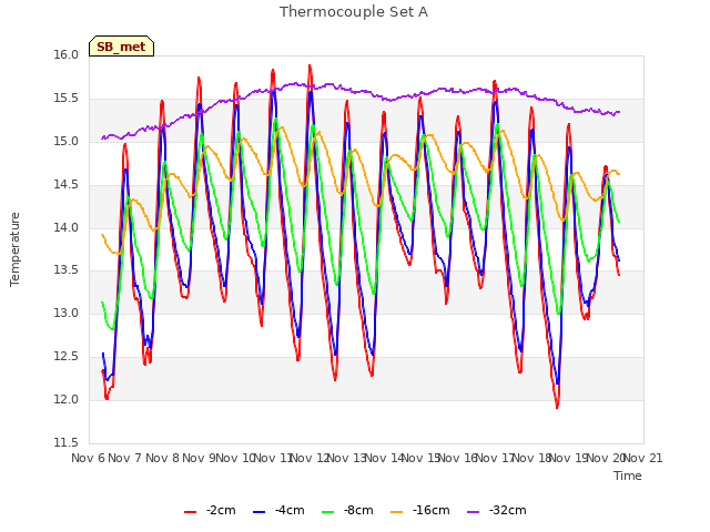 plot of Thermocouple Set A