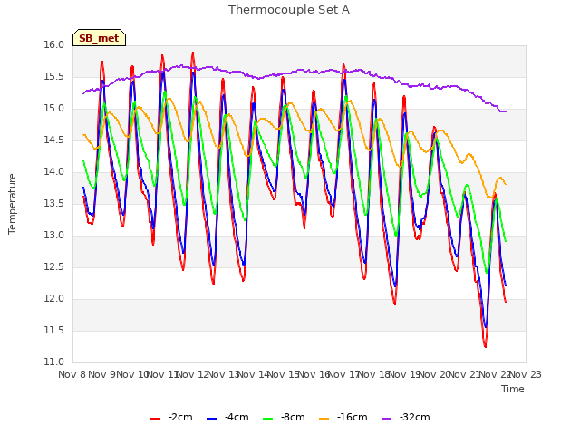 plot of Thermocouple Set A