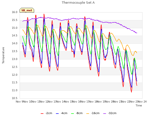 plot of Thermocouple Set A