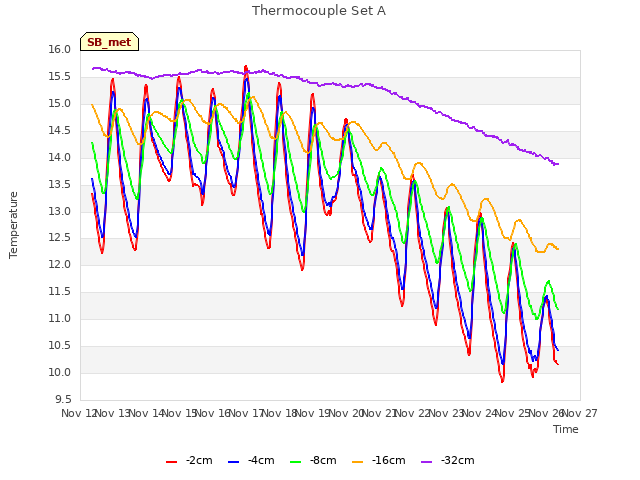 plot of Thermocouple Set A