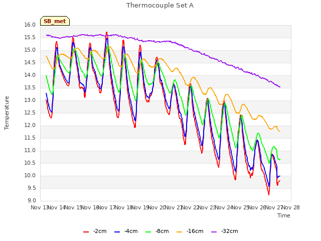plot of Thermocouple Set A