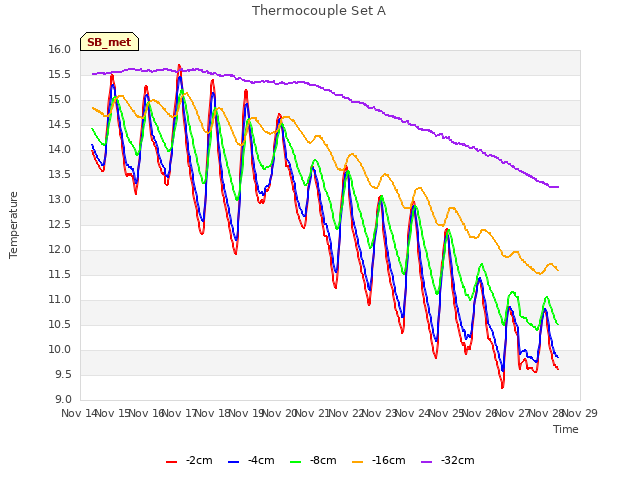 plot of Thermocouple Set A